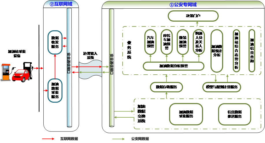 加油站實名制，油品銷售信息采集，刷身份證加油