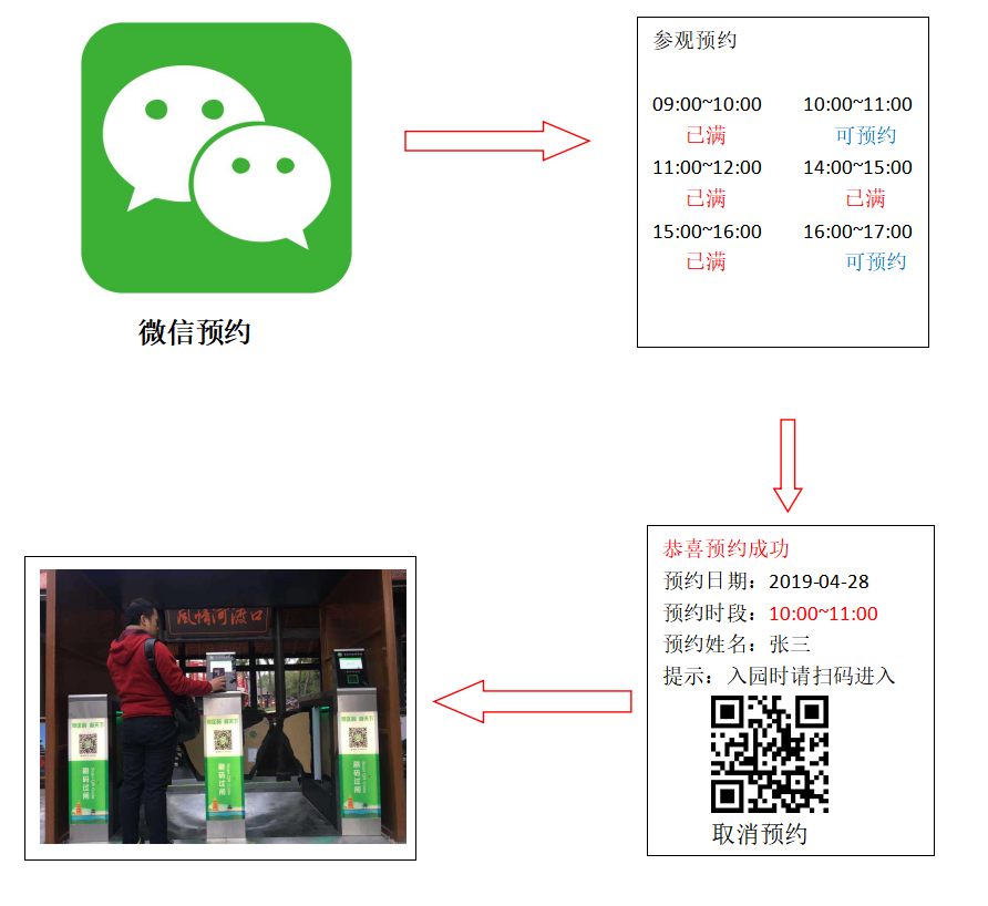 掃碼關注微信公眾號，選時段預約，預約成功后，生成二維碼，到展館后掃碼進入